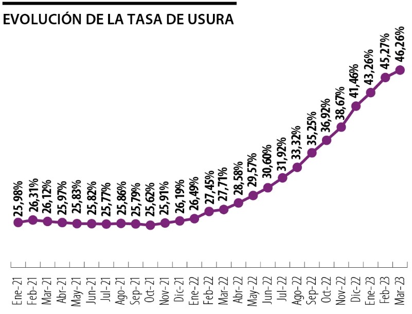 La tasa de usura subió a 46,26% para marzo en Colombia
