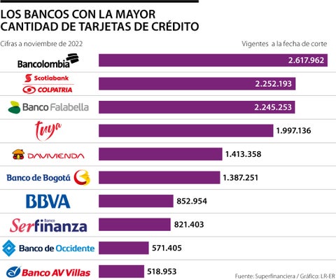 Estos son los bancos que han reducido sus tasas de interés para tarjetas de crédito