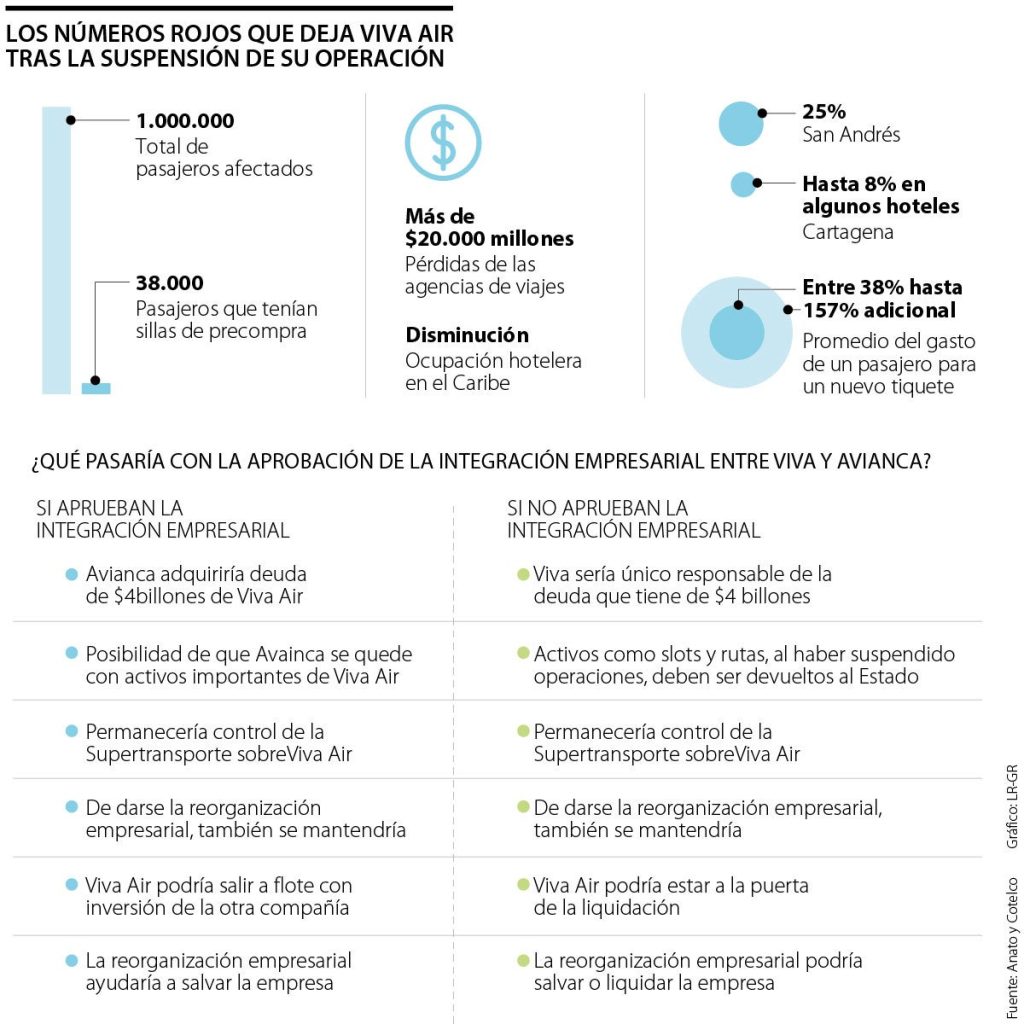 Viva Air alegará que el cese de operaciones es temporal si avanza denuncia por estafa