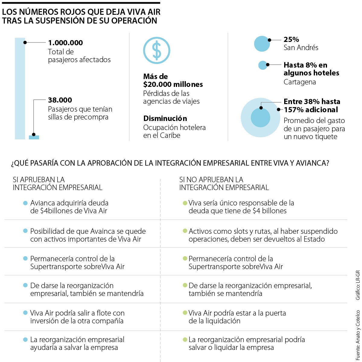 Viva Air alegará que el cese de operaciones es temporal si avanza denuncia por estafa
