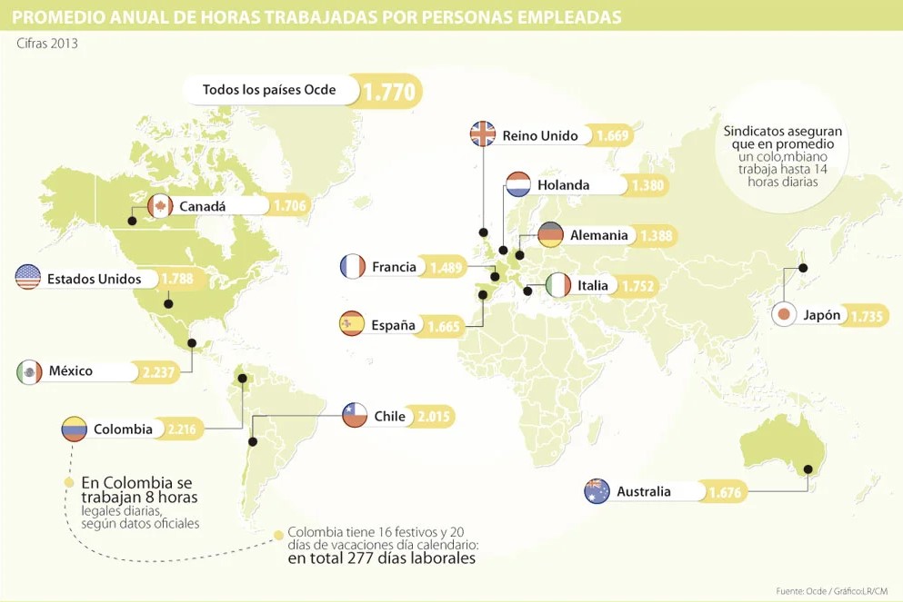 Colombianos, entre los que más horas trabajan
