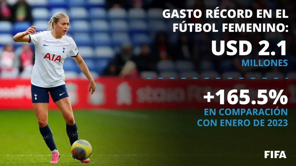 EL fútbol femenino en enero de 2024 tuvo un gasto récord de 2,1 millones de dólares. Foto: FIFA