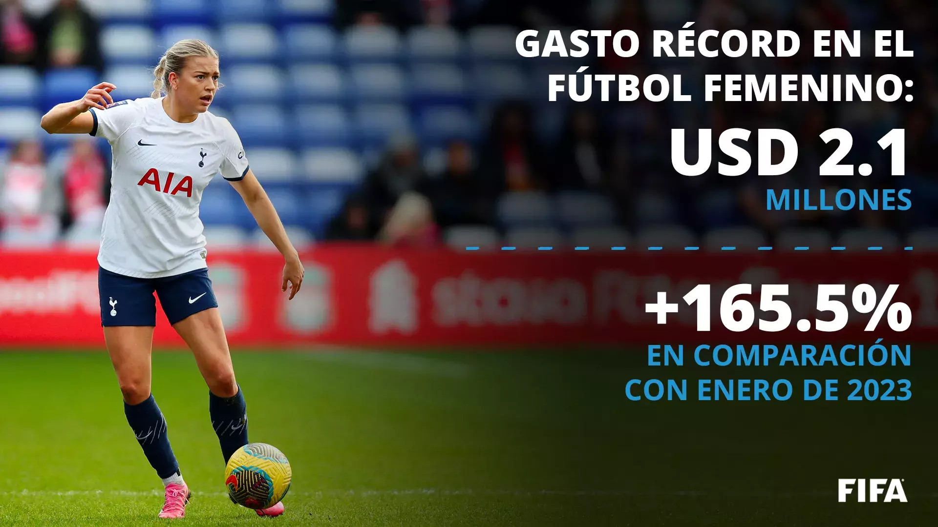 EL fútbol femenino en enero de 2024 tuvo un gasto récord de 2,1 millones de dólares. Foto: FIFA