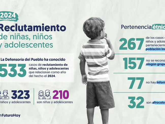 El Cauca se posiciona como el epicentro de esta problemática con 359 casos documentados. Foto: @DefensoriaCol