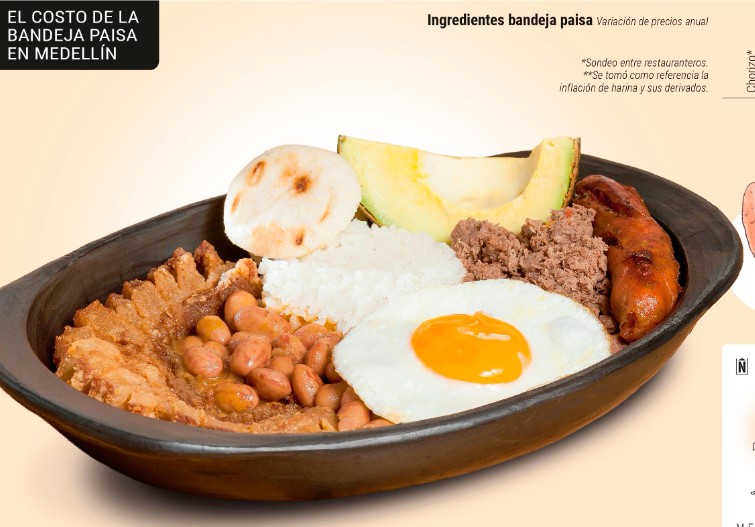 La bandeja paisa se encarece 47 %