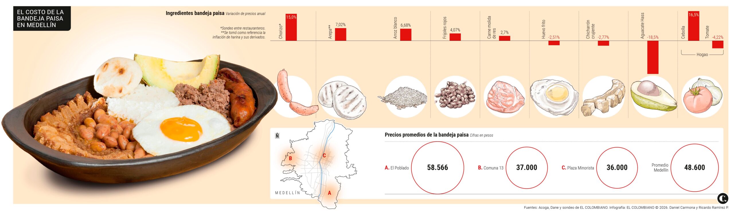 La bandeja paisa se encarece 47 %