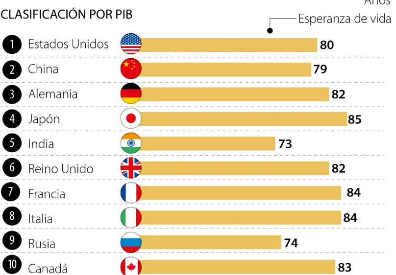 La lista de los países del mundo que tienen la mayor esperanza de vida