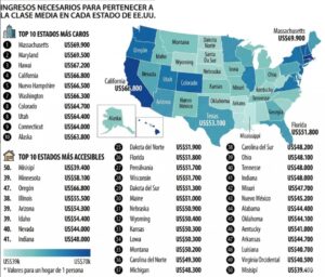 ¿Cuánto cuesta ser clase media en EE.UU.? El sueño americano varía según el estado